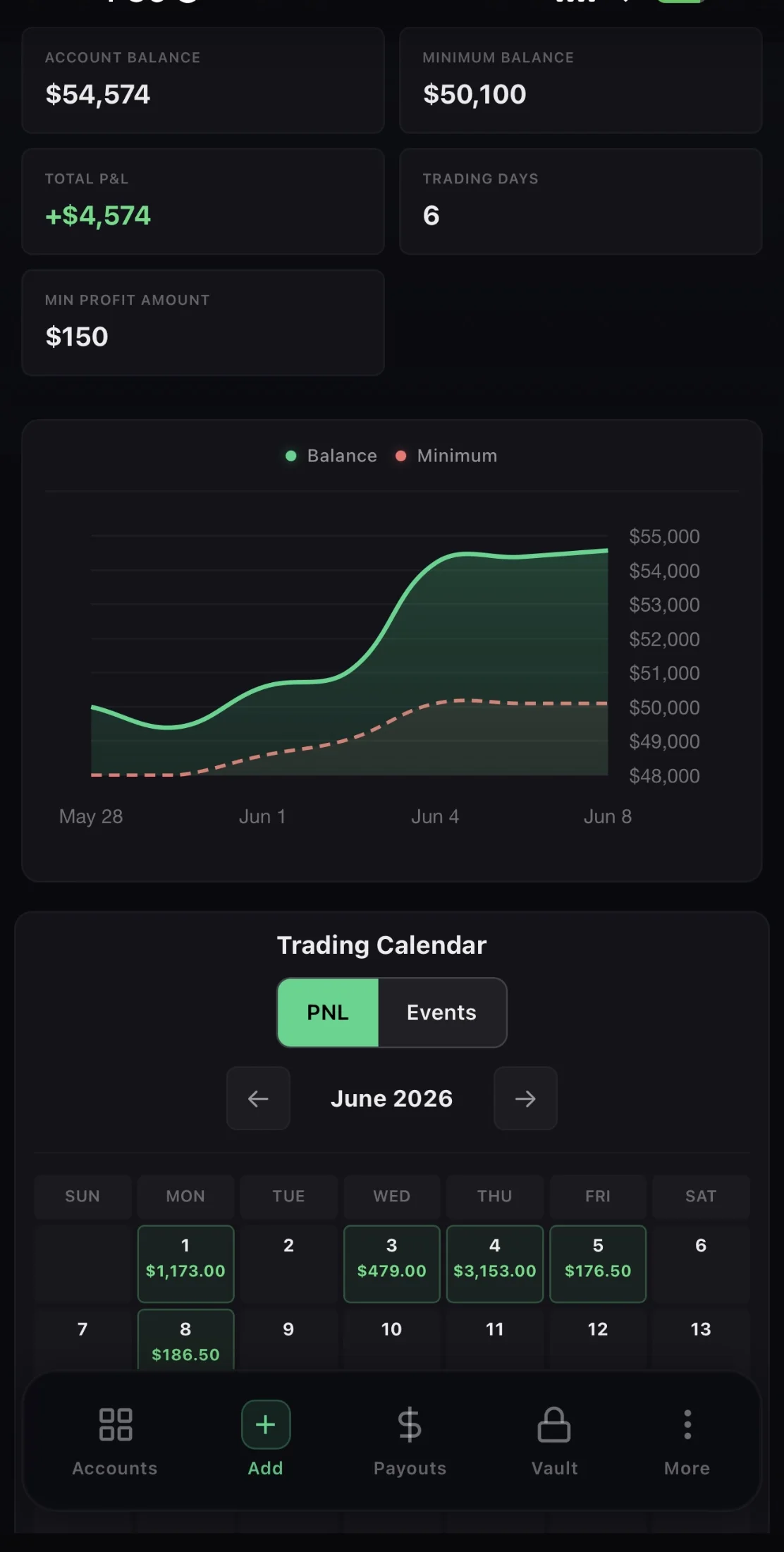 A proprietary trading firm account dashboard showing an account balance, a total profit and loss figure, a balance curve over eleven days, and a calendar of daily results.