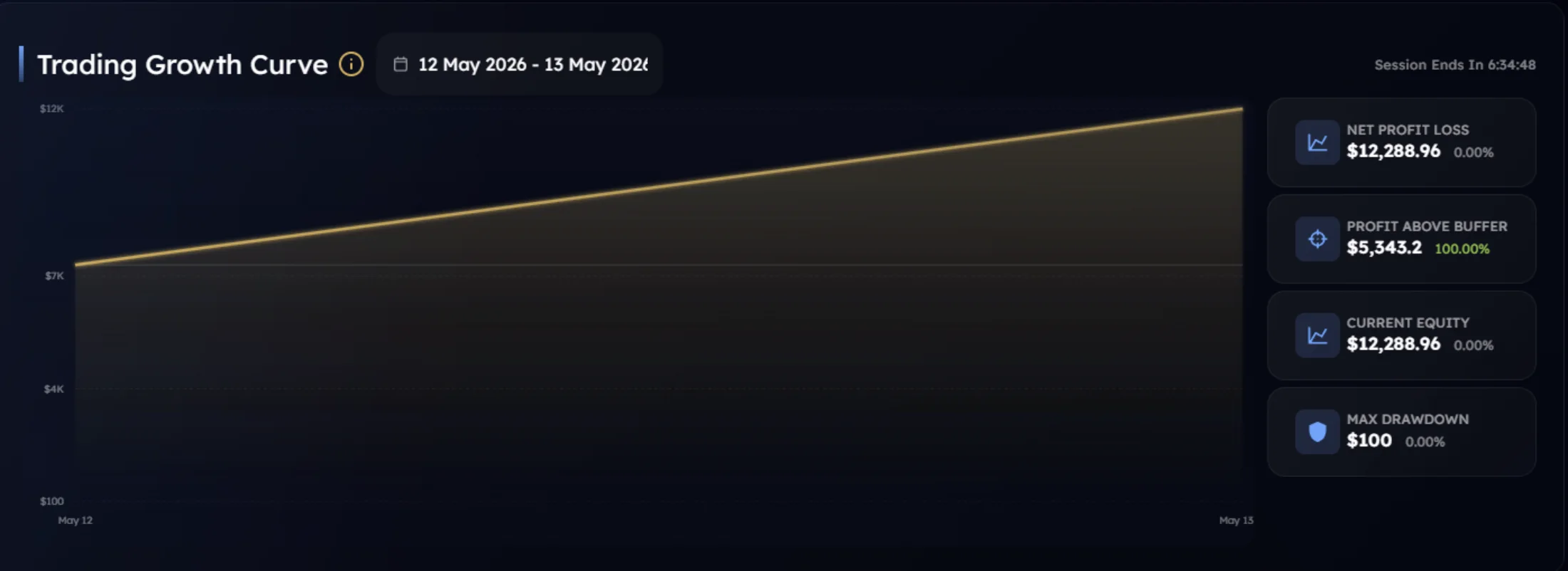 A trading growth curve for the twelfth to the thirteenth of May 2026, rising across the frame, with the account's equity and maximum drawdown listed beside it.